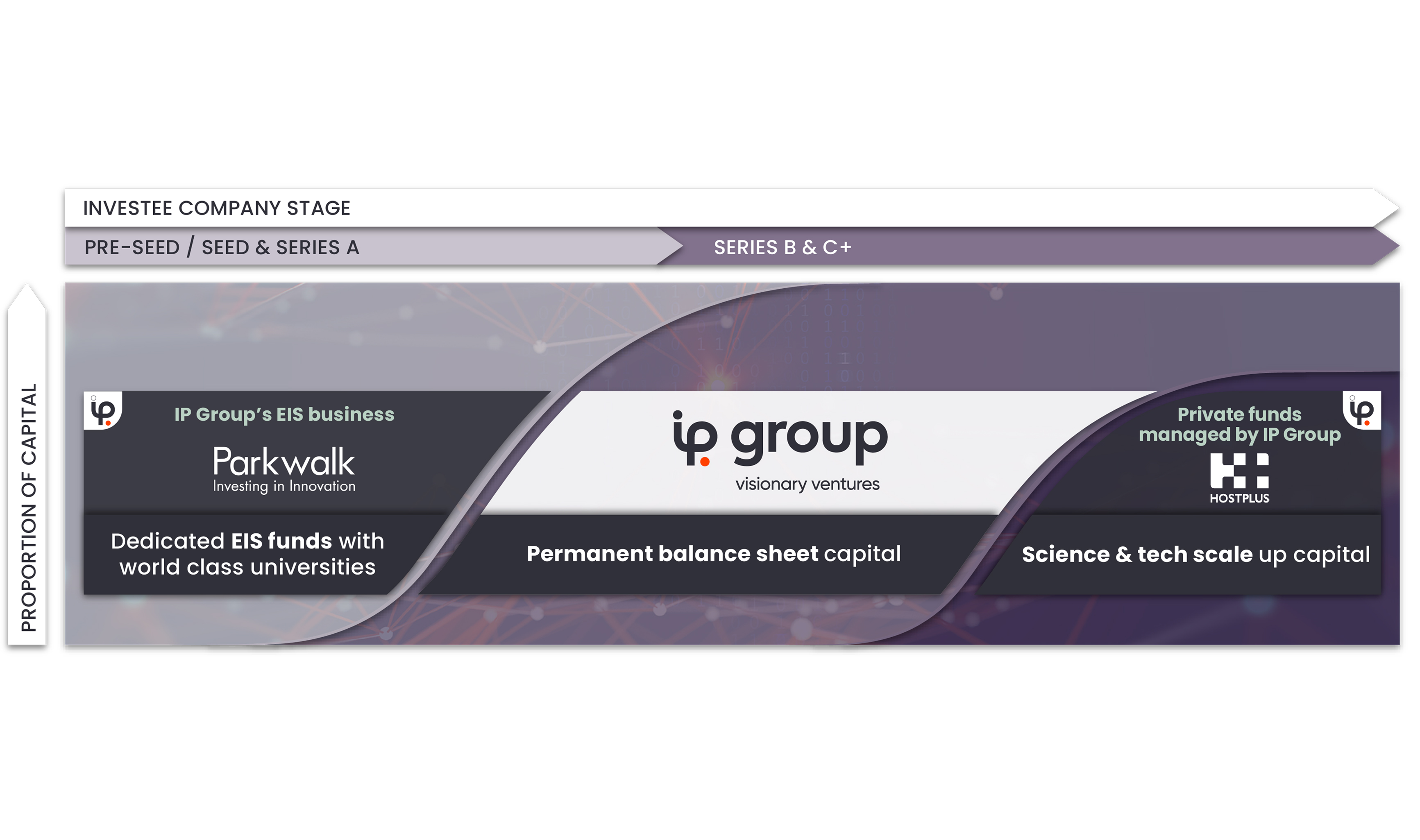 IP Group start-up to scale-up